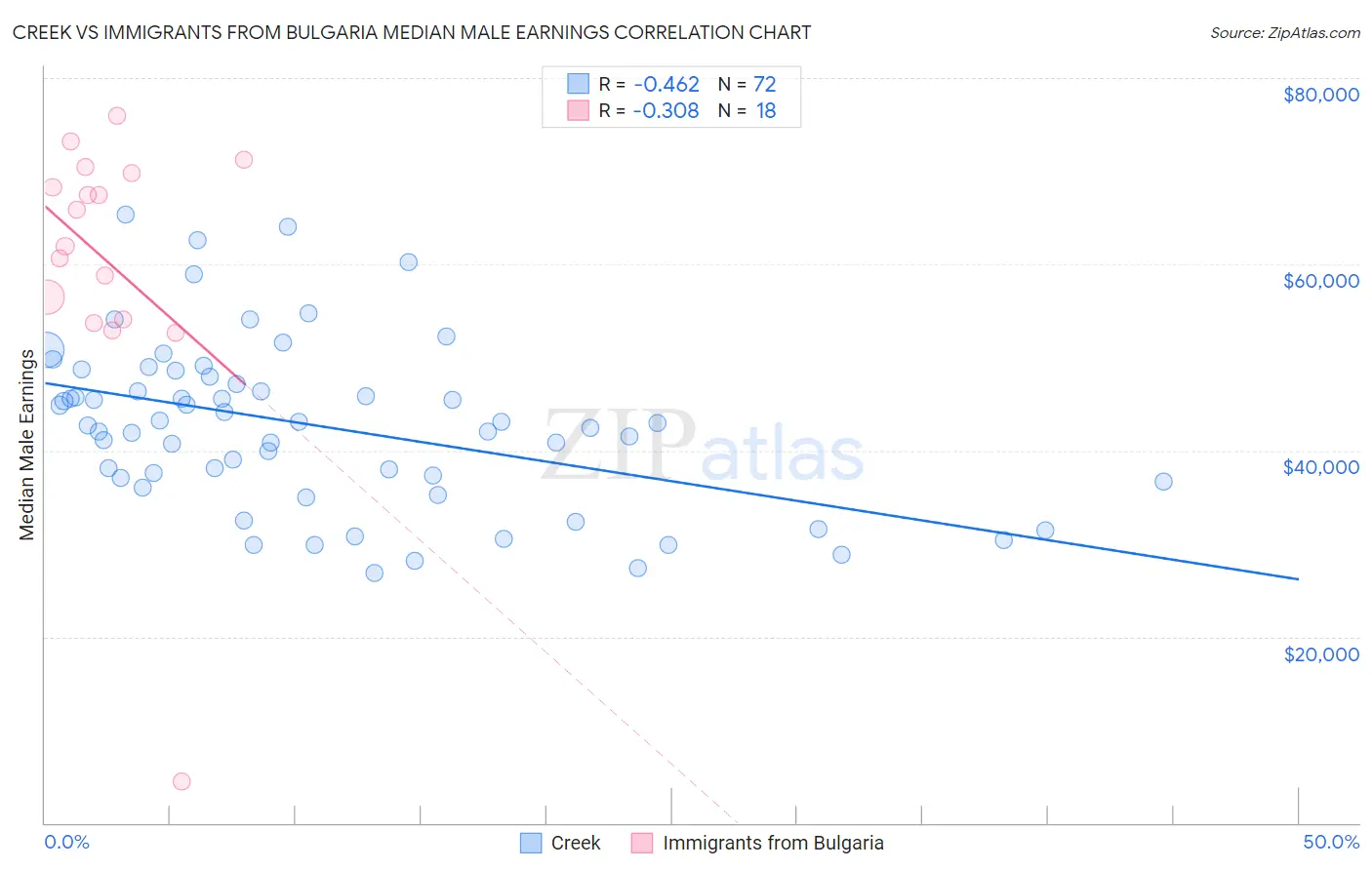 Creek vs Immigrants from Bulgaria Median Male Earnings