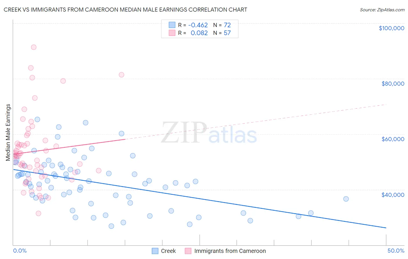 Creek vs Immigrants from Cameroon Median Male Earnings