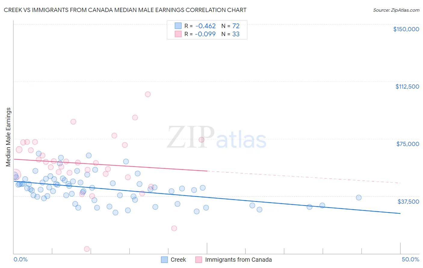 Creek vs Immigrants from Canada Median Male Earnings