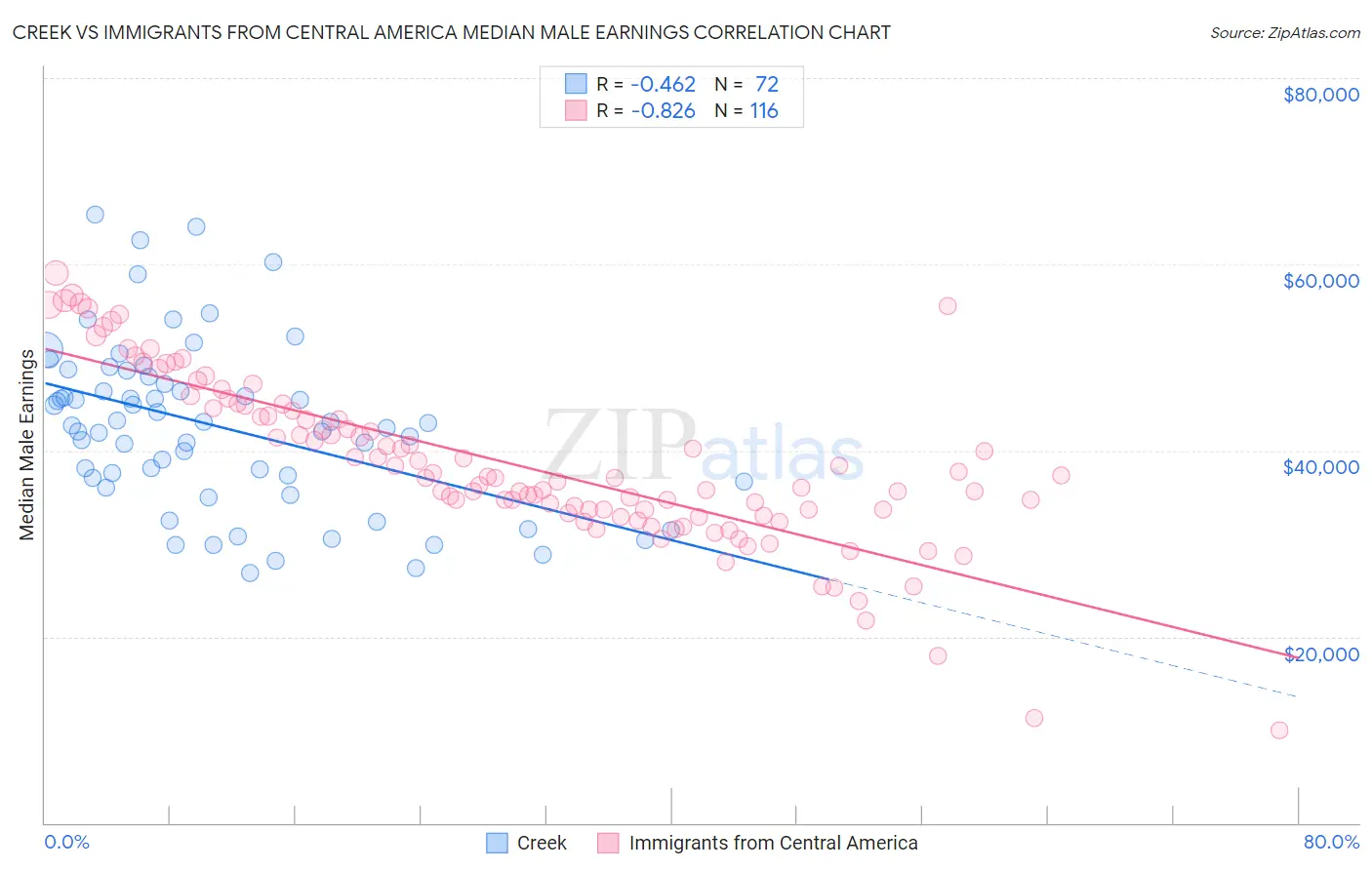 Creek vs Immigrants from Central America Median Male Earnings