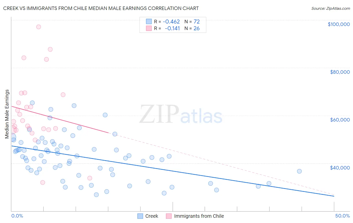 Creek vs Immigrants from Chile Median Male Earnings