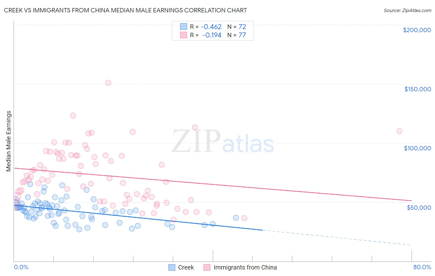 Creek vs Immigrants from China Median Male Earnings