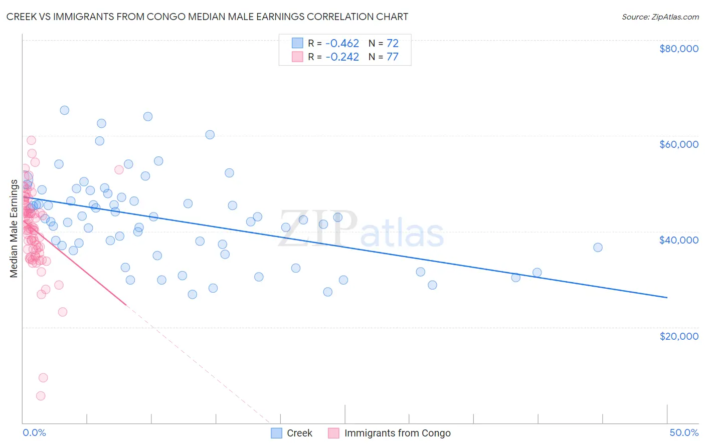 Creek vs Immigrants from Congo Median Male Earnings