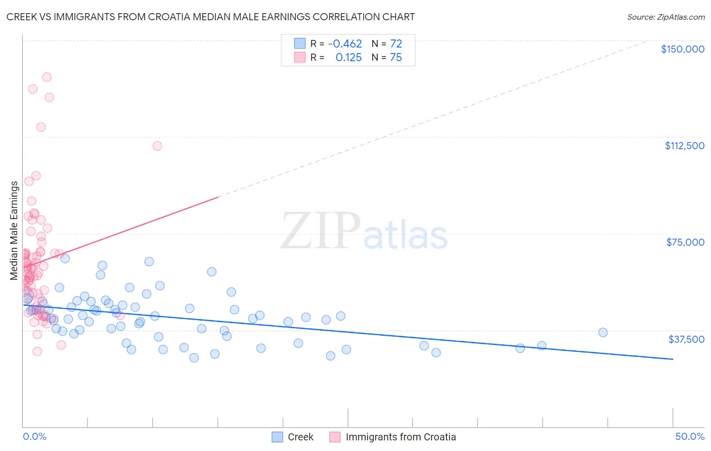 Creek vs Immigrants from Croatia Median Male Earnings