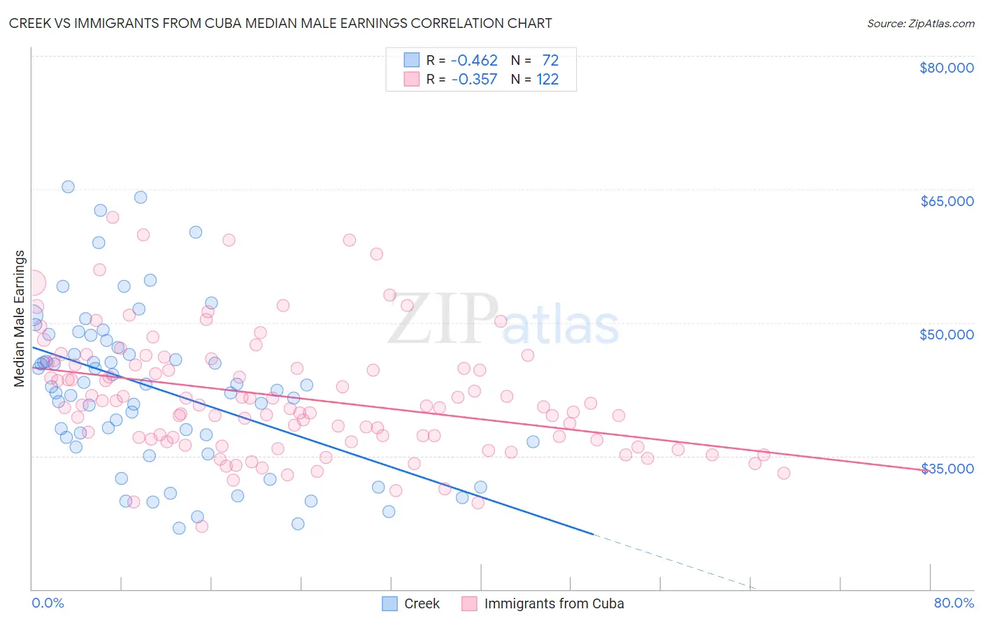 Creek vs Immigrants from Cuba Median Male Earnings
