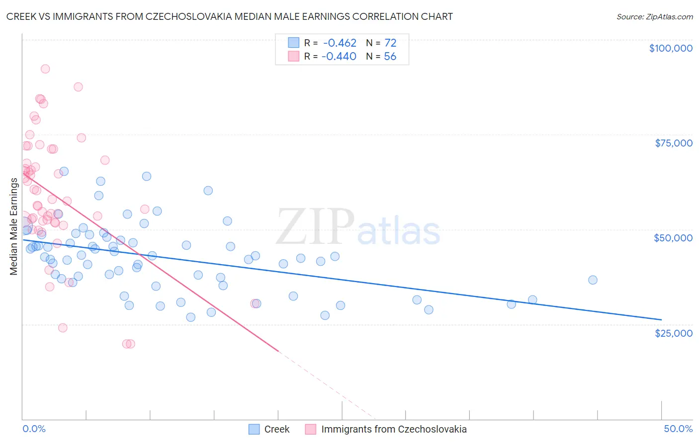 Creek vs Immigrants from Czechoslovakia Median Male Earnings
