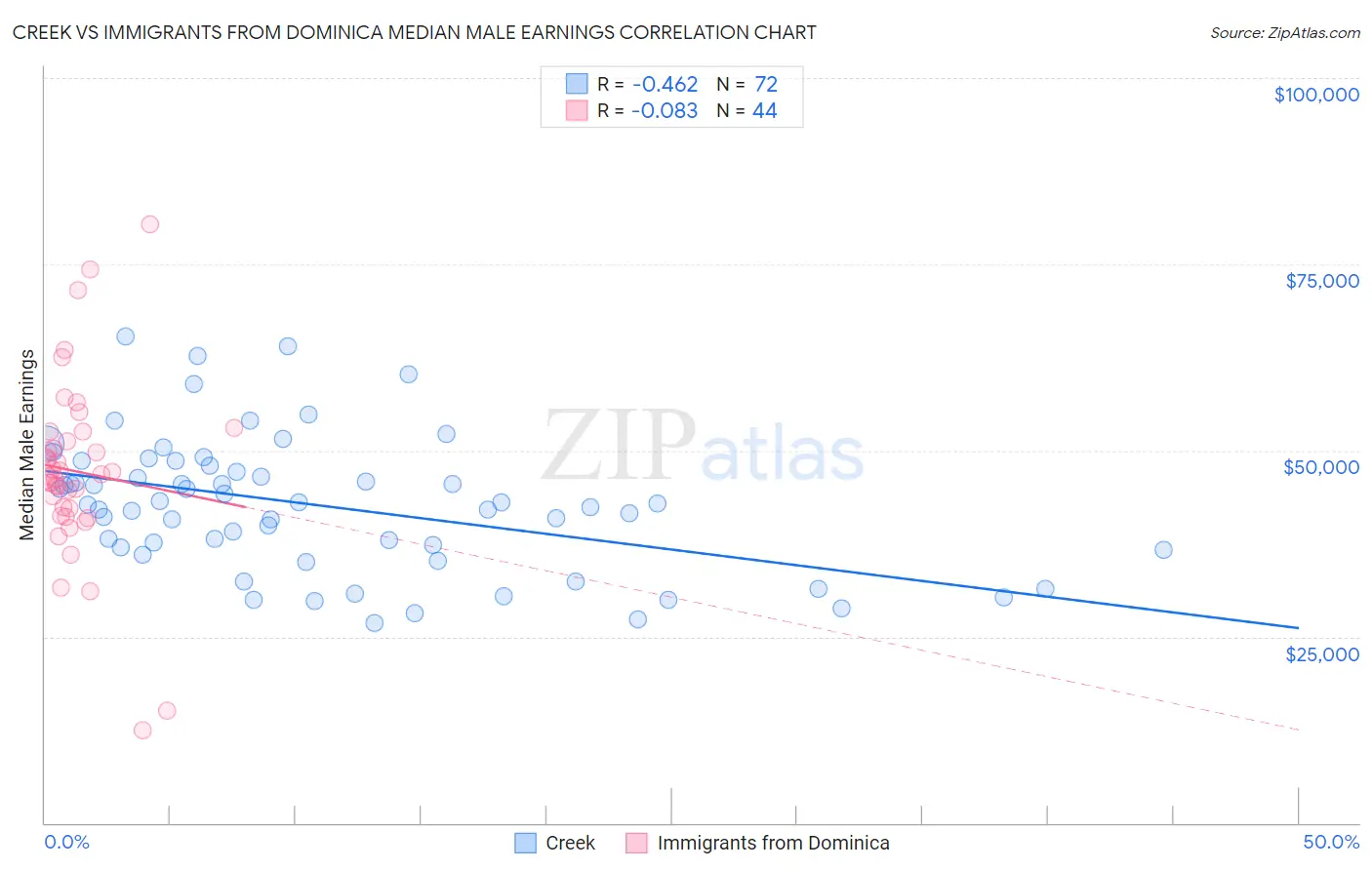 Creek vs Immigrants from Dominica Median Male Earnings