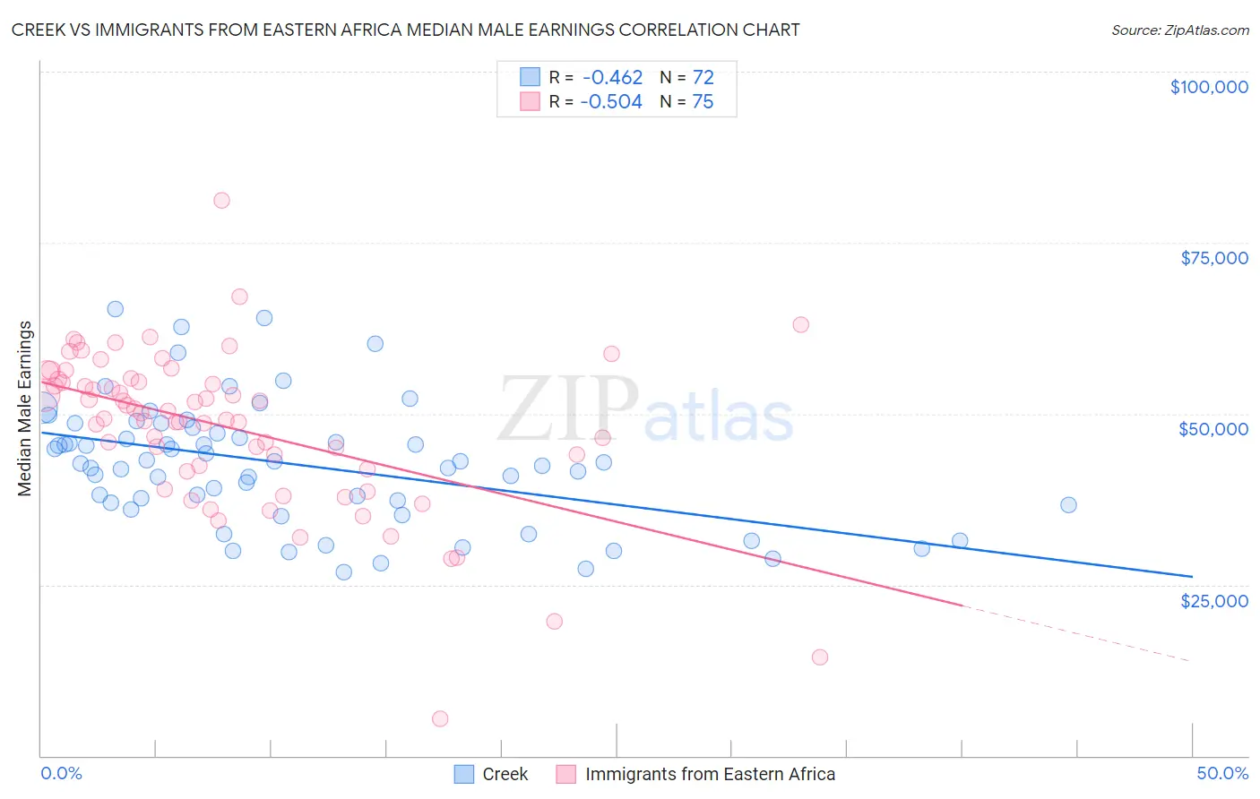 Creek vs Immigrants from Eastern Africa Median Male Earnings