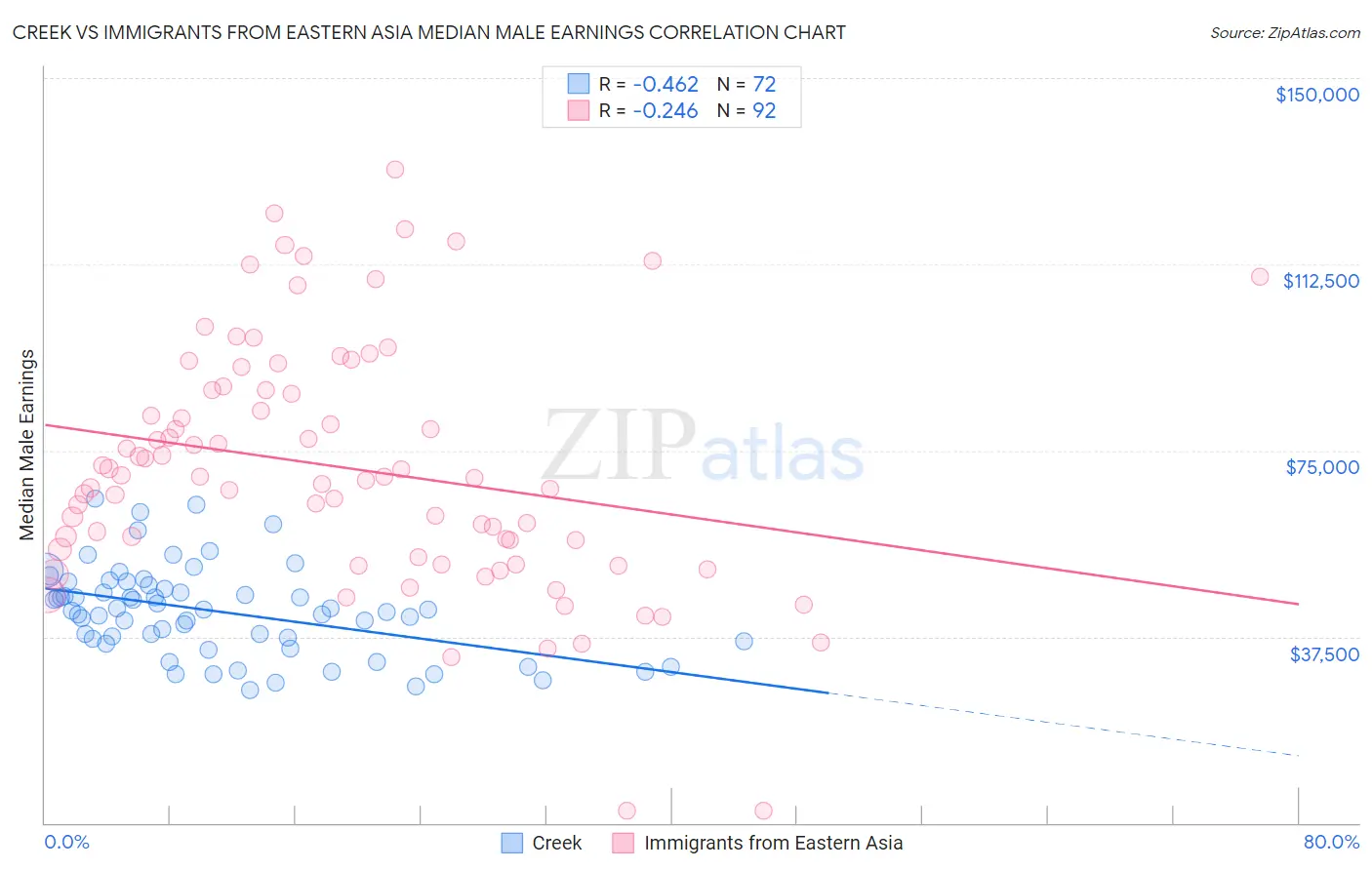 Creek vs Immigrants from Eastern Asia Median Male Earnings