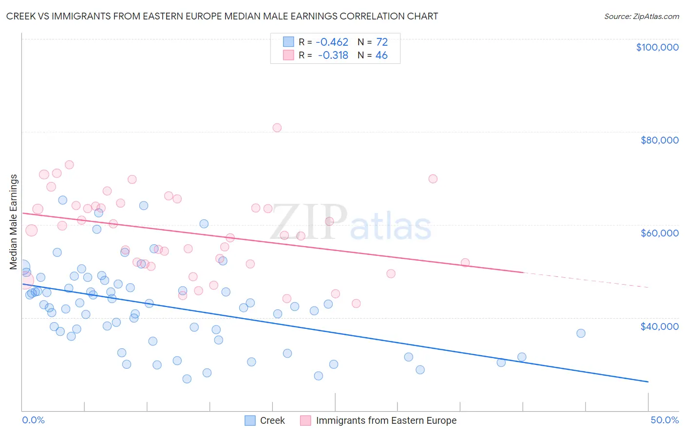 Creek vs Immigrants from Eastern Europe Median Male Earnings