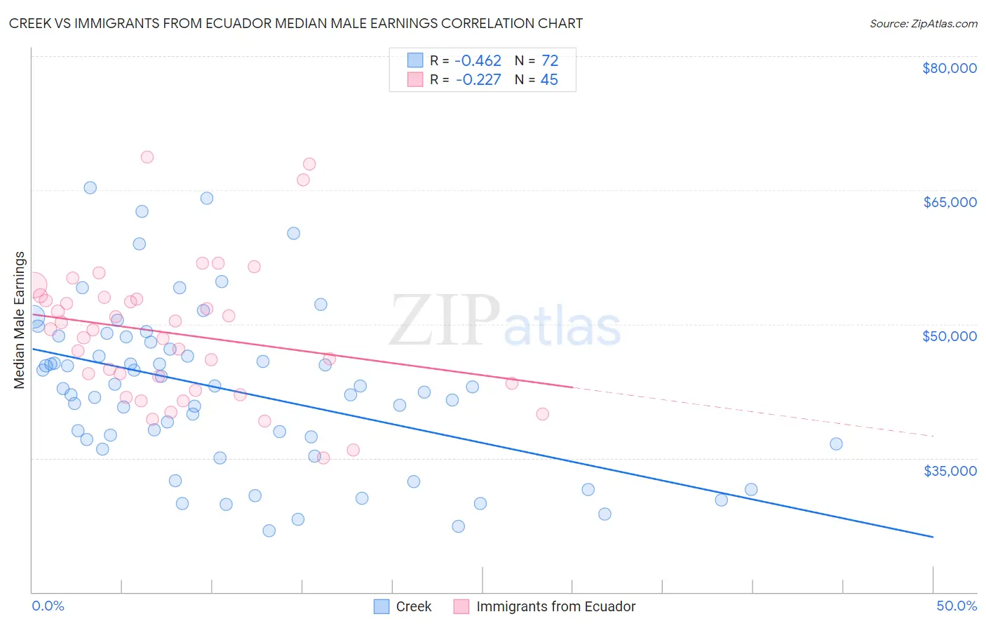 Creek vs Immigrants from Ecuador Median Male Earnings