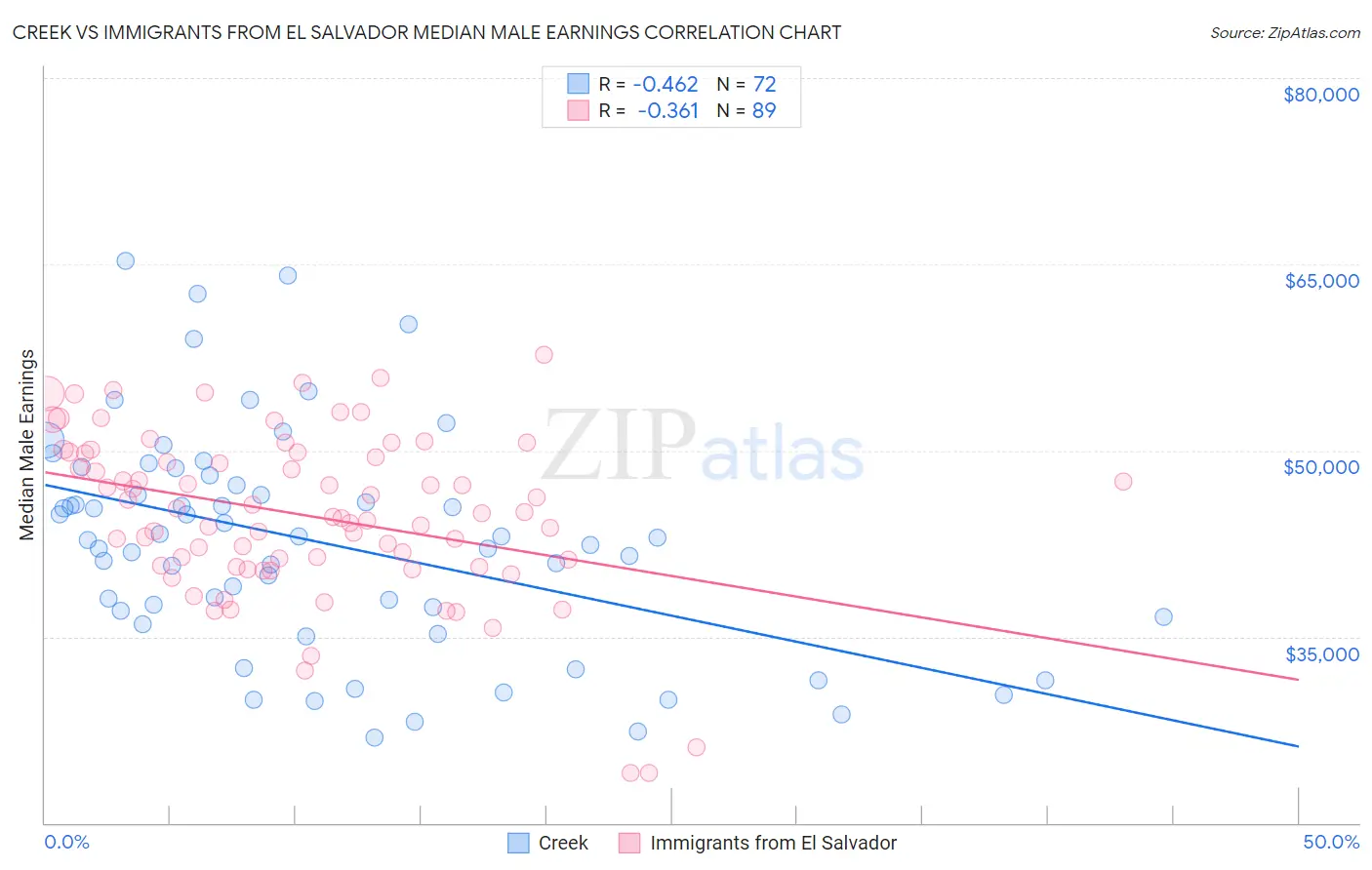 Creek vs Immigrants from El Salvador Median Male Earnings