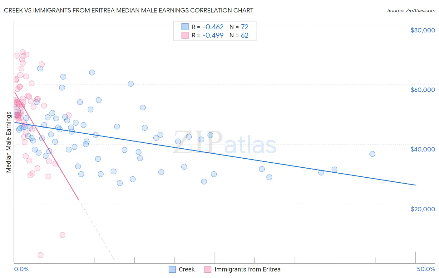 Creek vs Immigrants from Eritrea Median Male Earnings