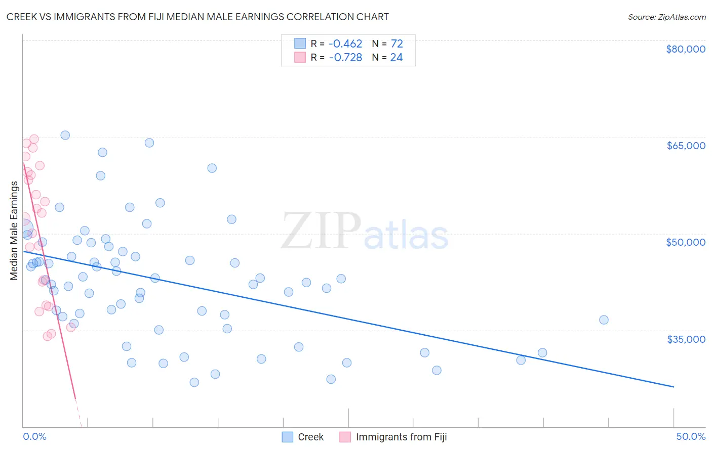 Creek vs Immigrants from Fiji Median Male Earnings