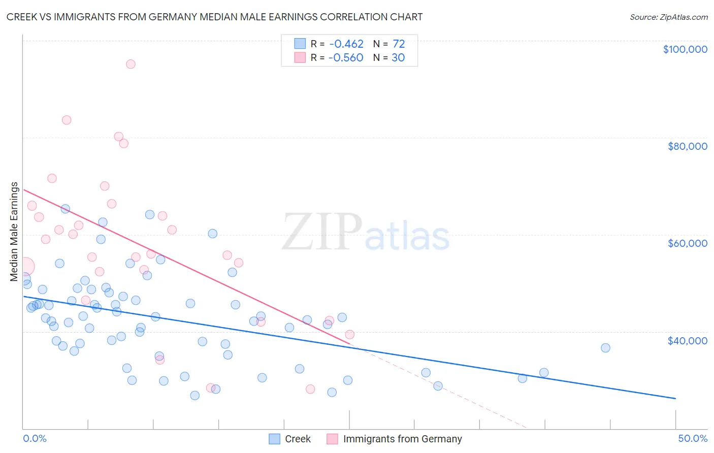 Creek vs Immigrants from Germany Median Male Earnings