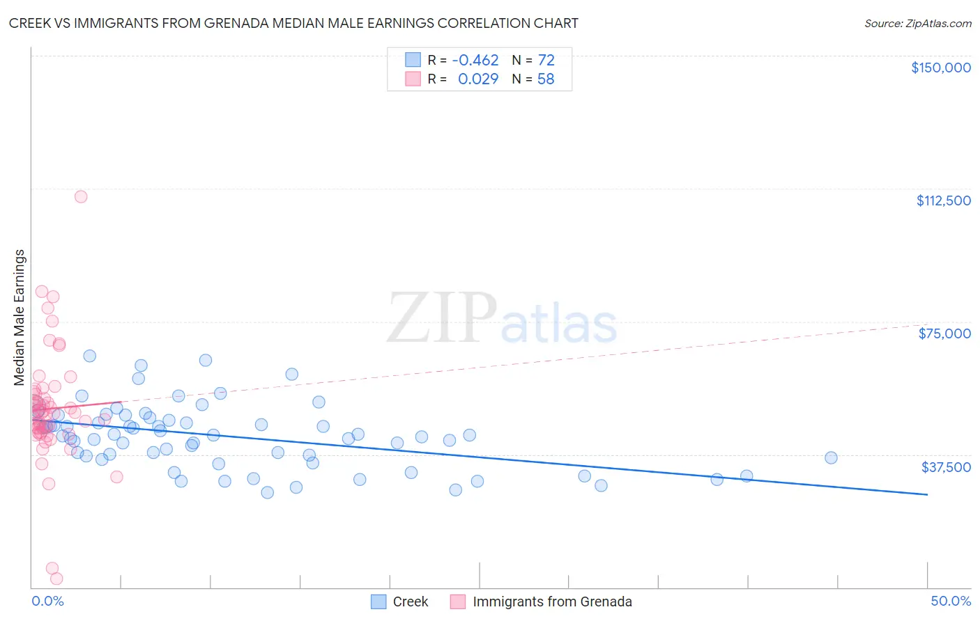 Creek vs Immigrants from Grenada Median Male Earnings