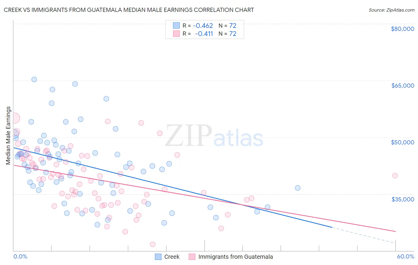 Creek vs Immigrants from Guatemala Median Male Earnings