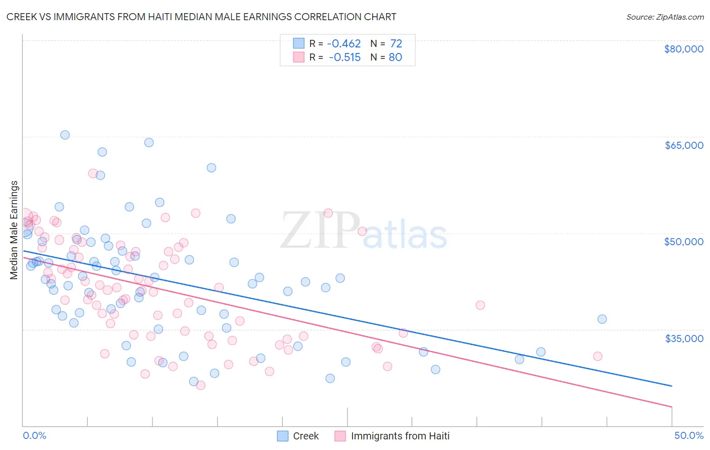 Creek vs Immigrants from Haiti Median Male Earnings