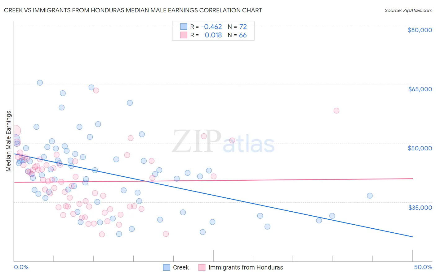 Creek vs Immigrants from Honduras Median Male Earnings