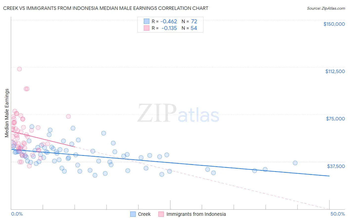 Creek vs Immigrants from Indonesia Median Male Earnings