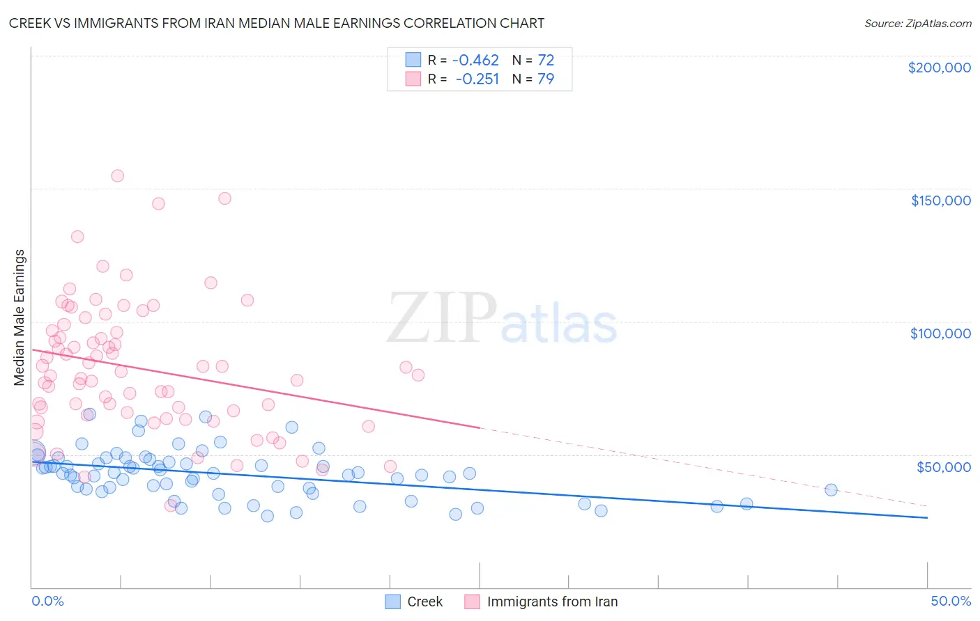 Creek vs Immigrants from Iran Median Male Earnings