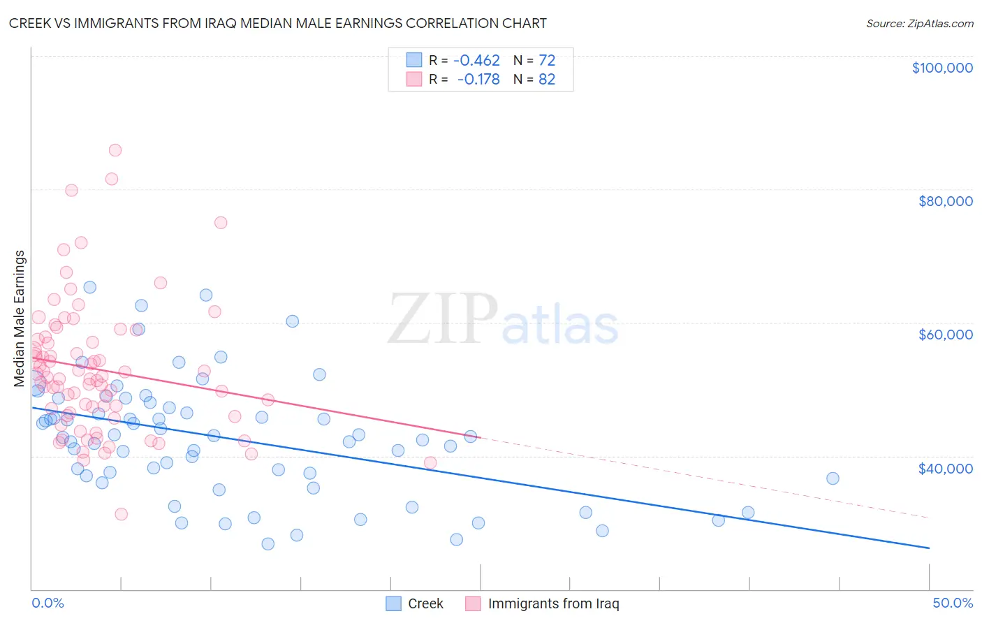 Creek vs Immigrants from Iraq Median Male Earnings