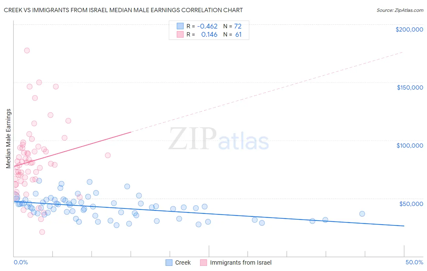 Creek vs Immigrants from Israel Median Male Earnings