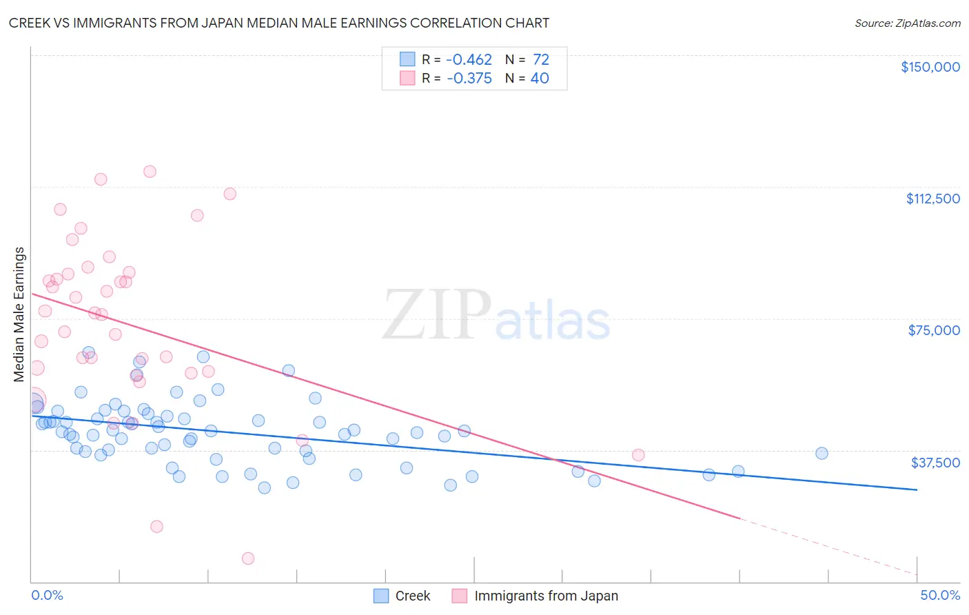 Creek vs Immigrants from Japan Median Male Earnings