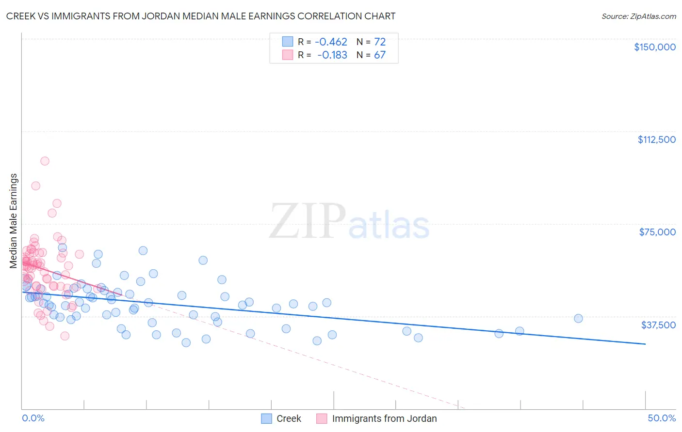 Creek vs Immigrants from Jordan Median Male Earnings