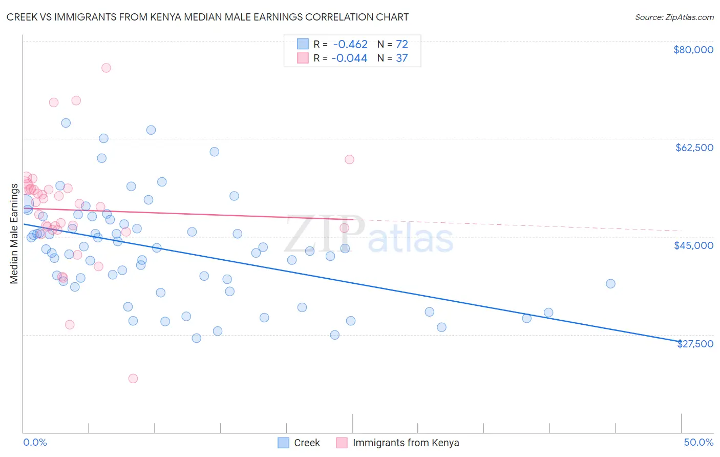 Creek vs Immigrants from Kenya Median Male Earnings
