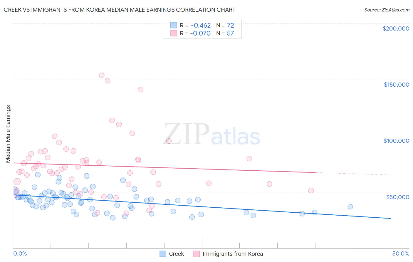 Creek vs Immigrants from Korea Median Male Earnings