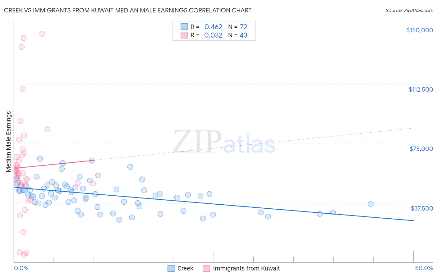 Creek vs Immigrants from Kuwait Median Male Earnings