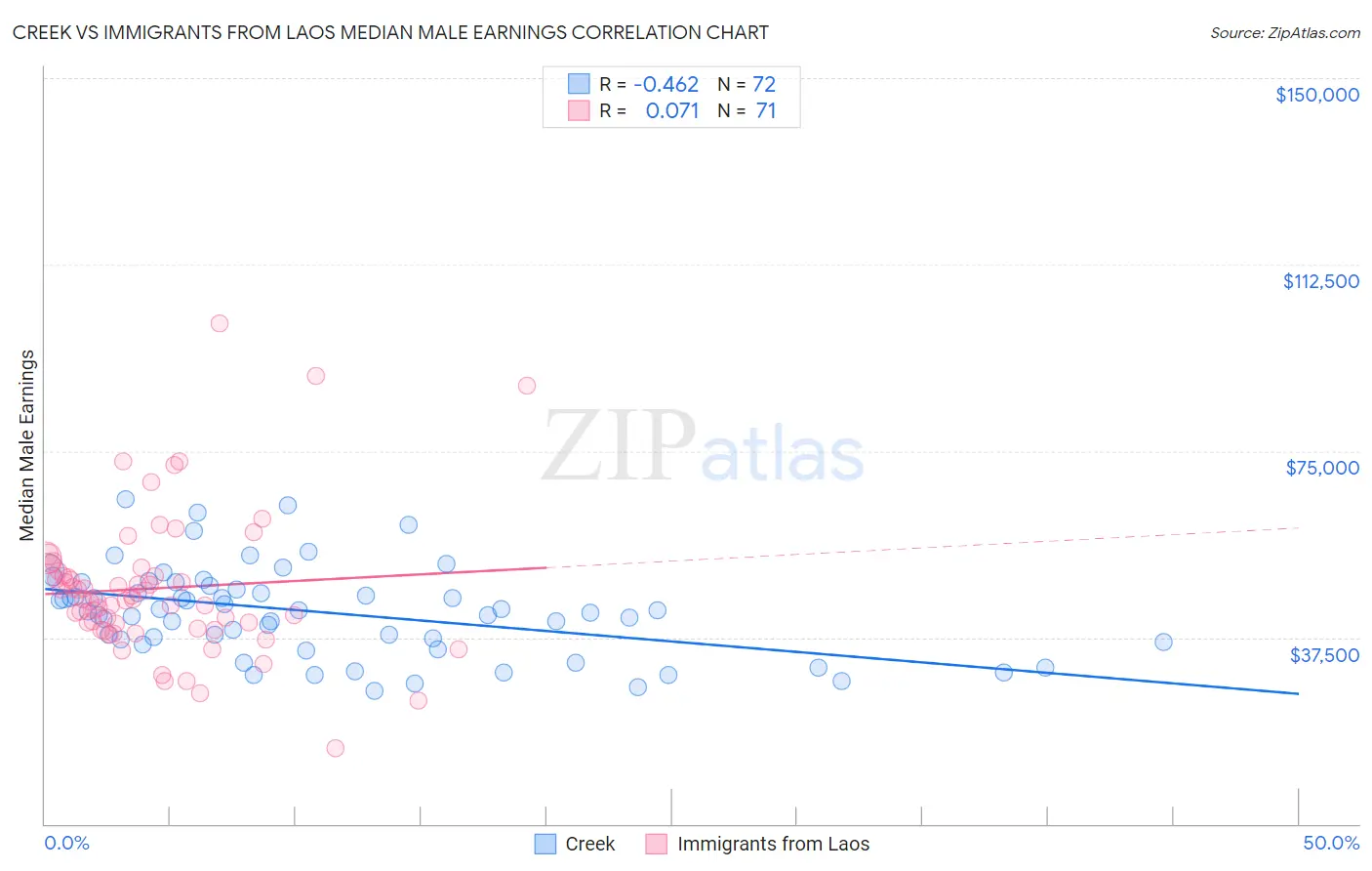 Creek vs Immigrants from Laos Median Male Earnings