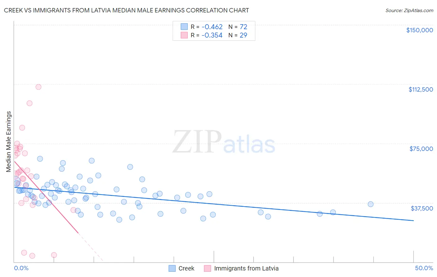 Creek vs Immigrants from Latvia Median Male Earnings