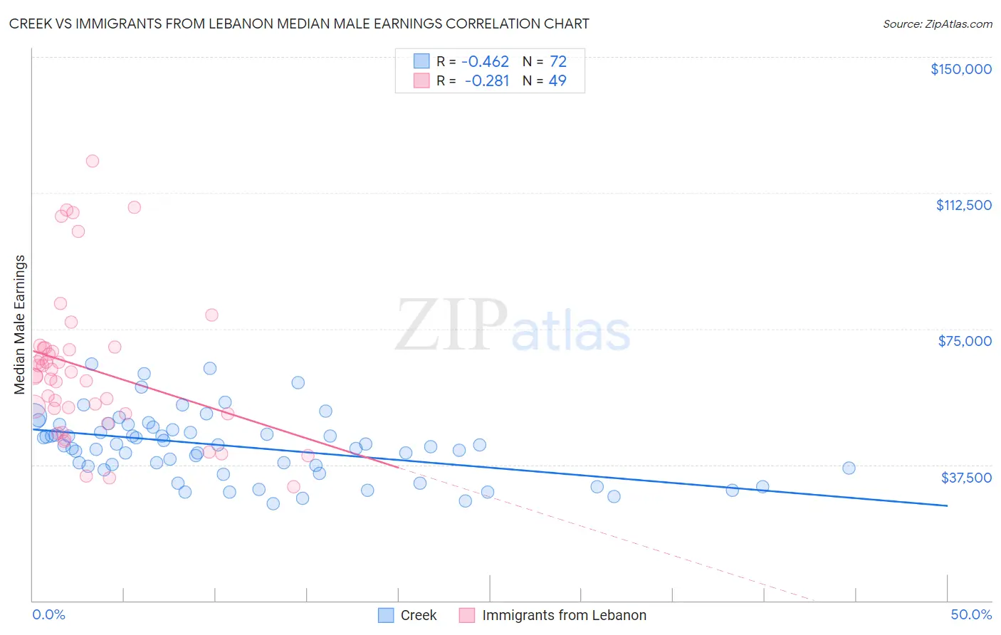 Creek vs Immigrants from Lebanon Median Male Earnings