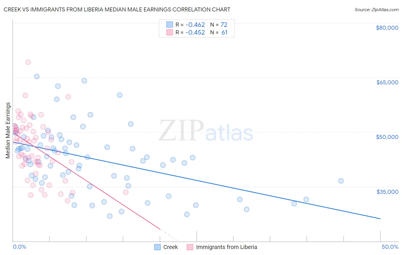 Creek vs Immigrants from Liberia Median Male Earnings
