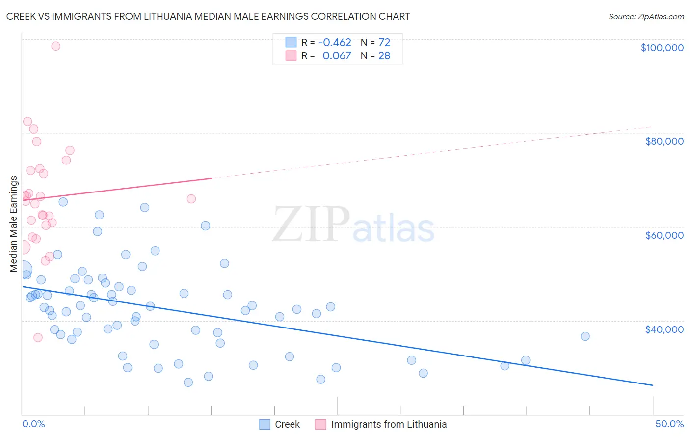 Creek vs Immigrants from Lithuania Median Male Earnings