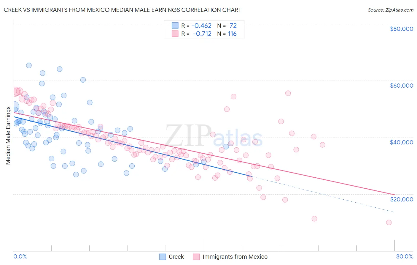 Creek vs Immigrants from Mexico Median Male Earnings
