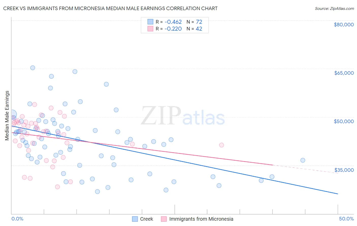 Creek vs Immigrants from Micronesia Median Male Earnings