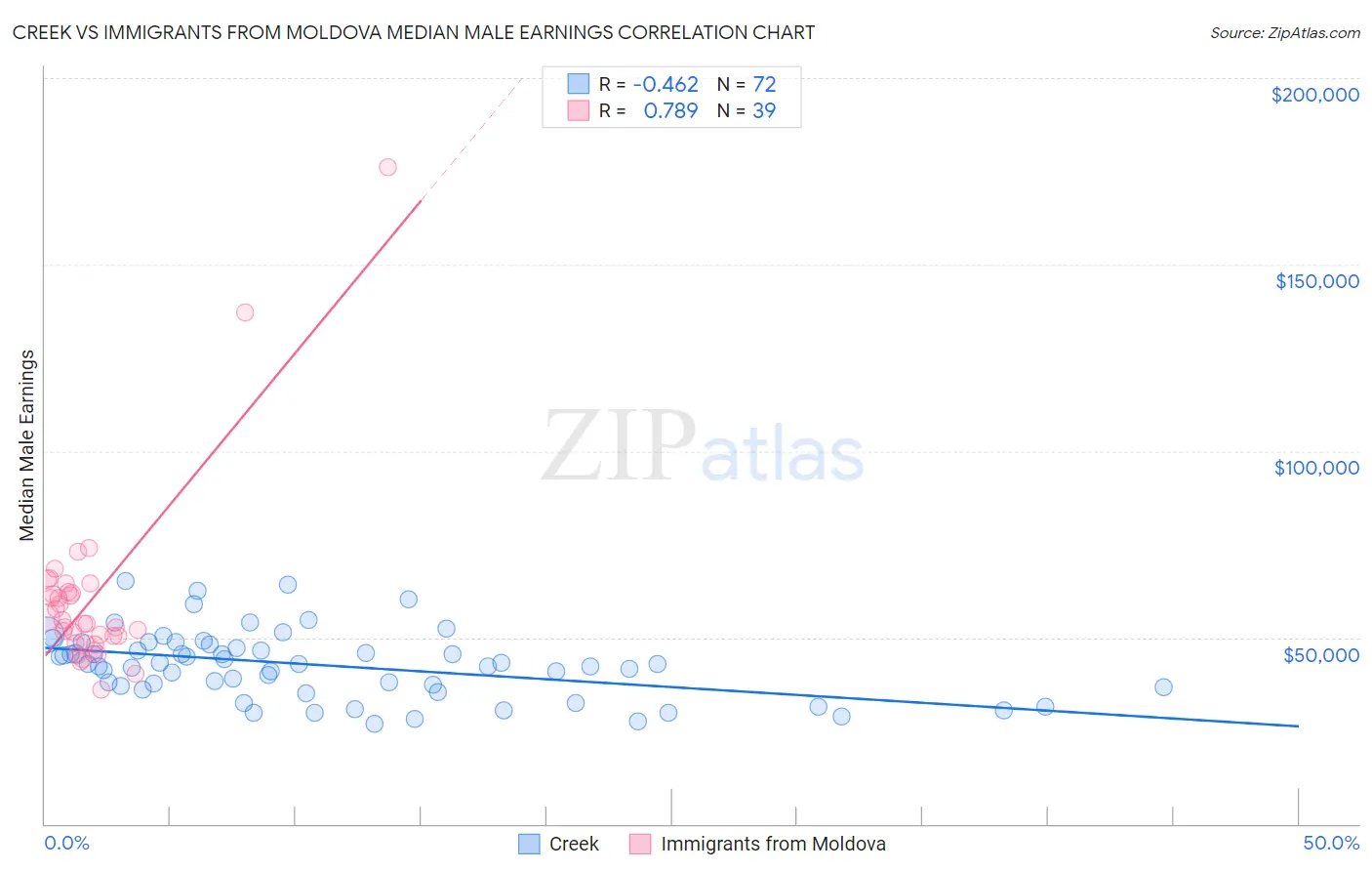 Creek vs Immigrants from Moldova Median Male Earnings