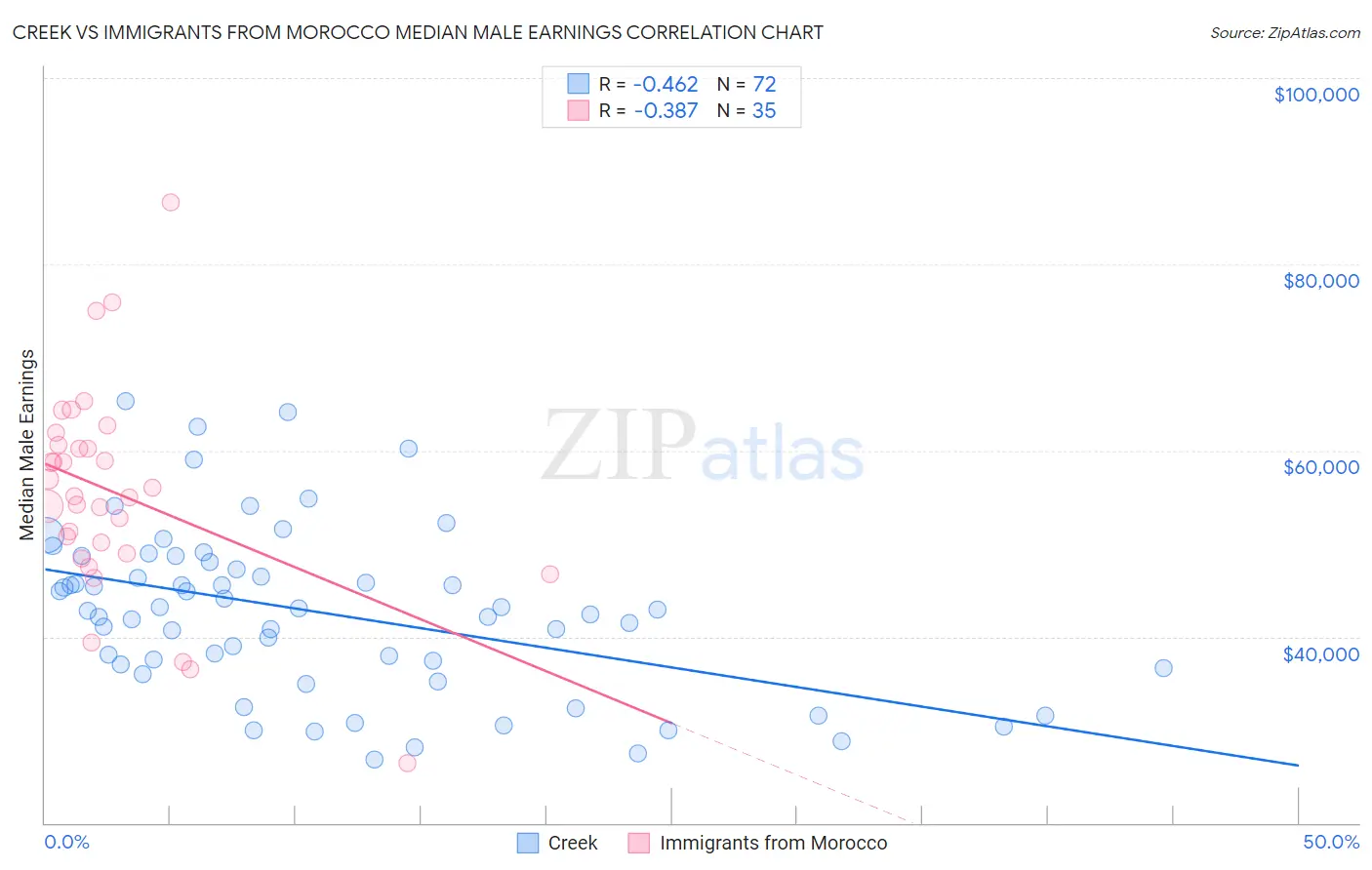 Creek vs Immigrants from Morocco Median Male Earnings