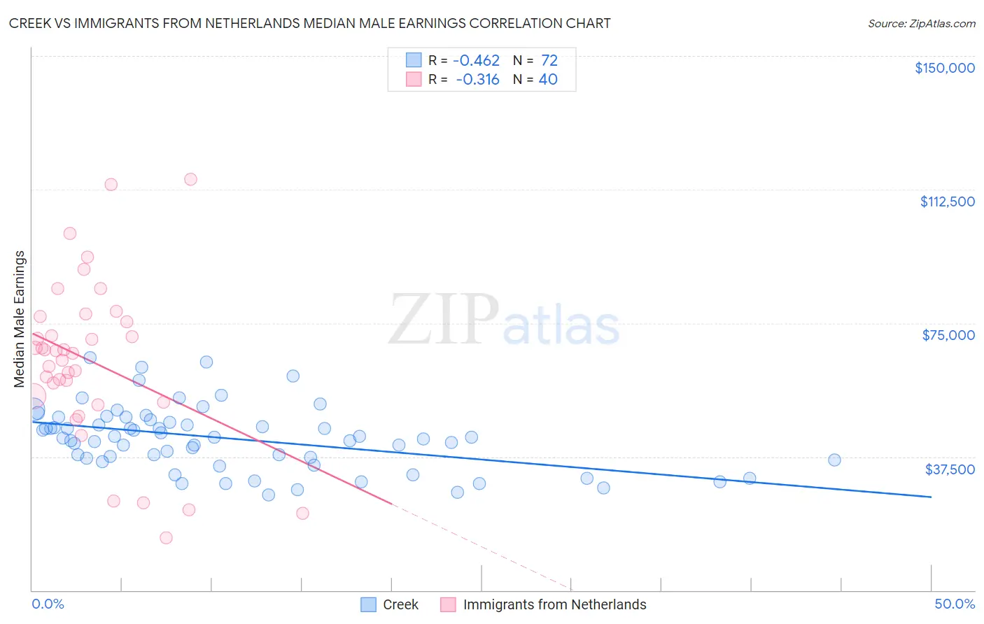 Creek vs Immigrants from Netherlands Median Male Earnings