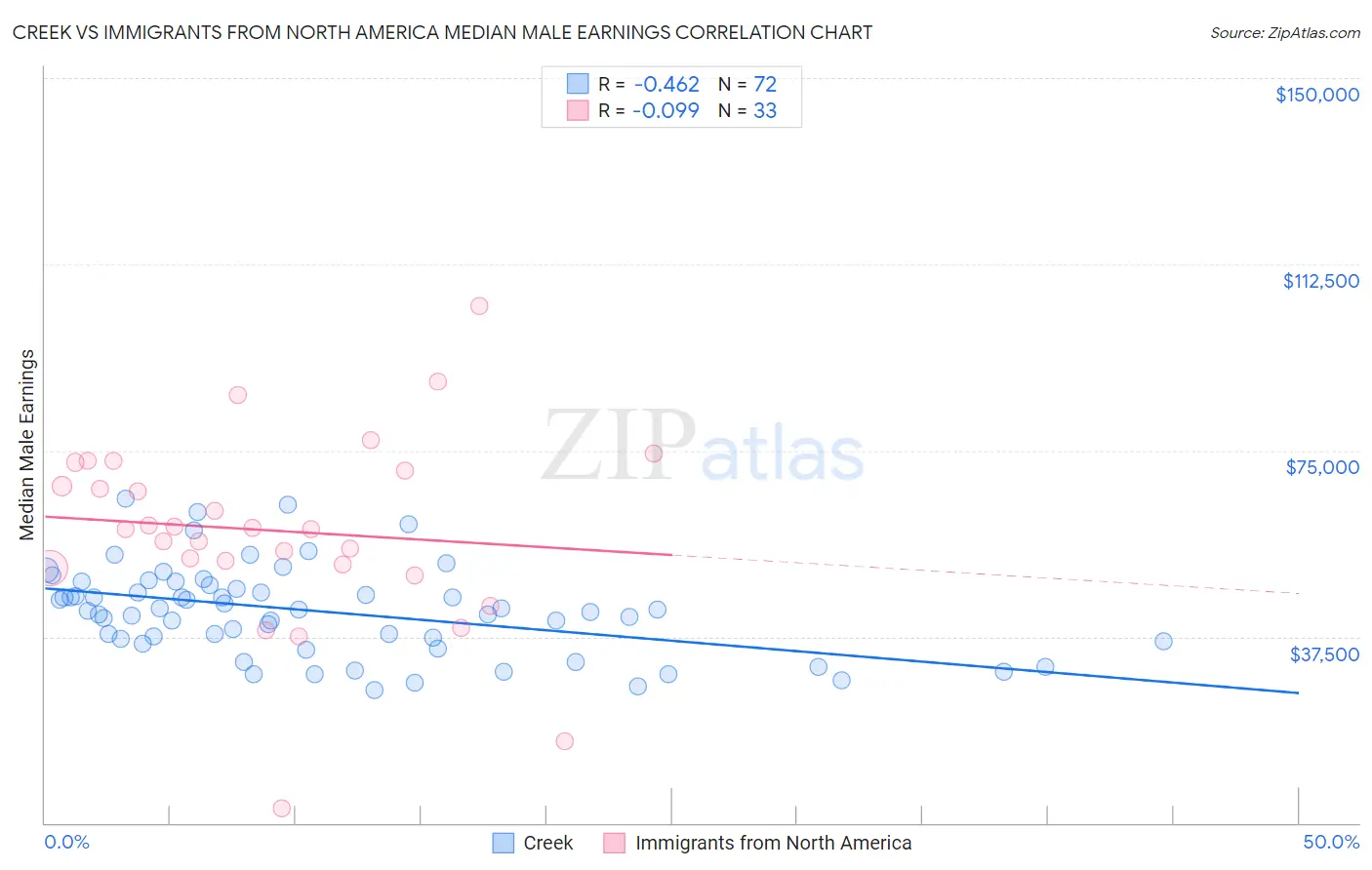 Creek vs Immigrants from North America Median Male Earnings