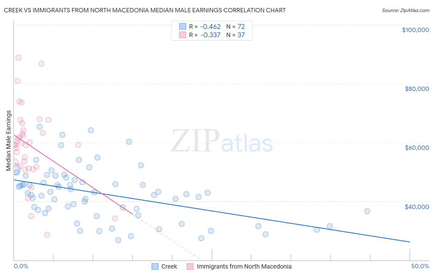 Creek vs Immigrants from North Macedonia Median Male Earnings