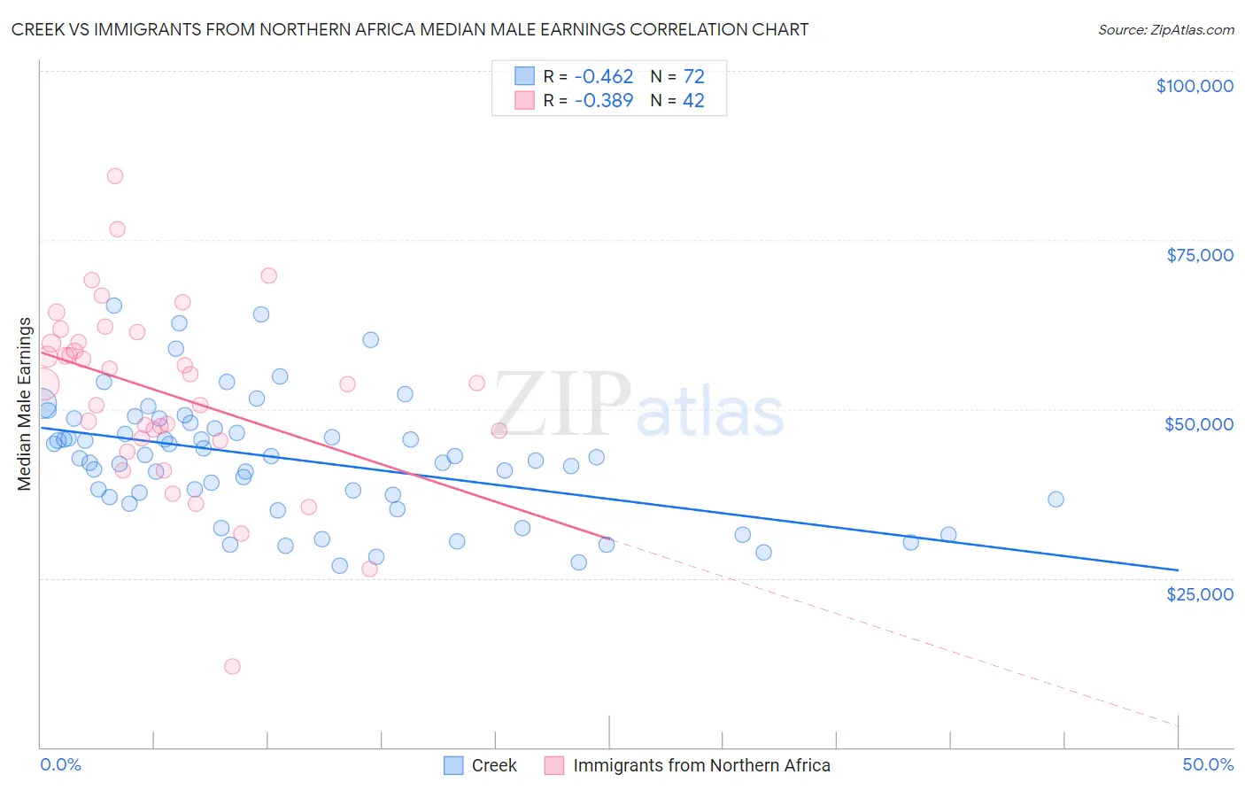 Creek vs Immigrants from Northern Africa Median Male Earnings