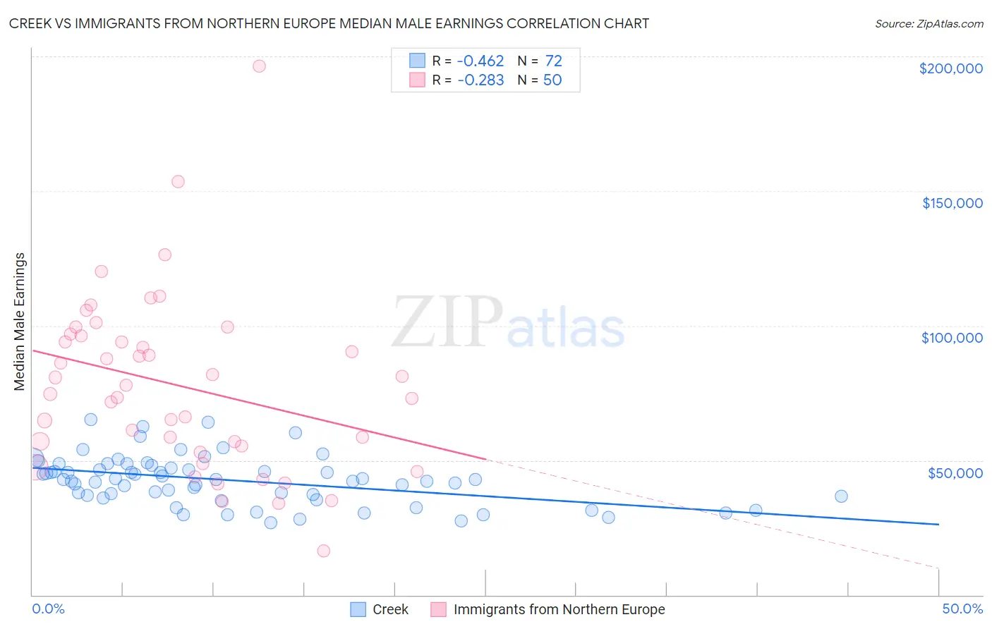 Creek vs Immigrants from Northern Europe Median Male Earnings