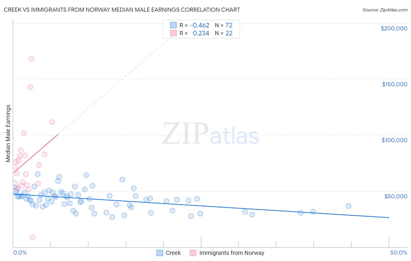 Creek vs Immigrants from Norway Median Male Earnings