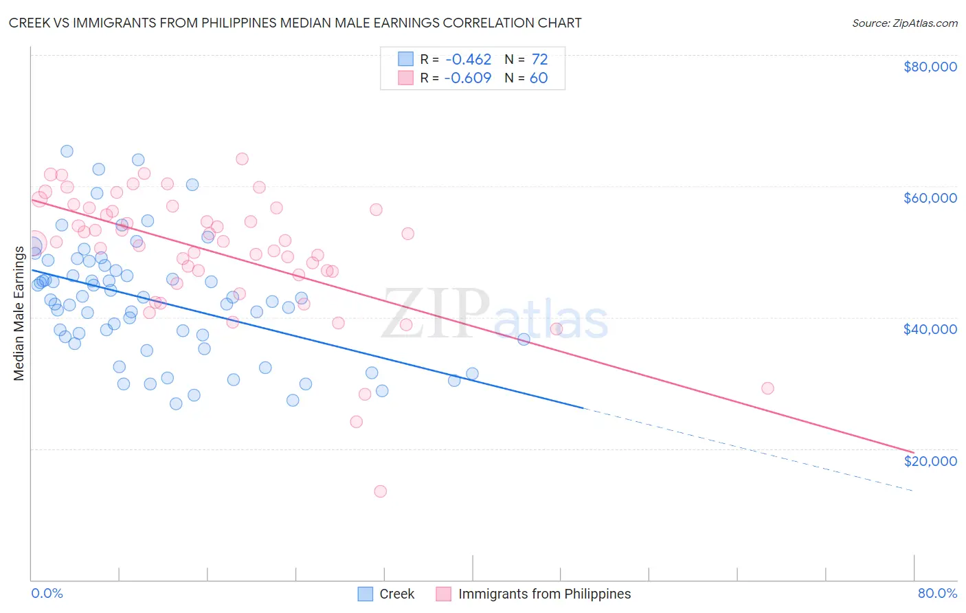 Creek vs Immigrants from Philippines Median Male Earnings
