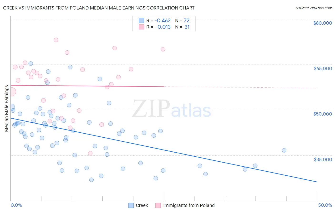 Creek vs Immigrants from Poland Median Male Earnings