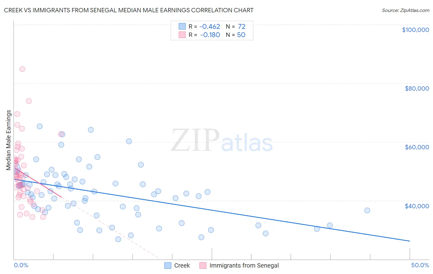 Creek vs Immigrants from Senegal Median Male Earnings